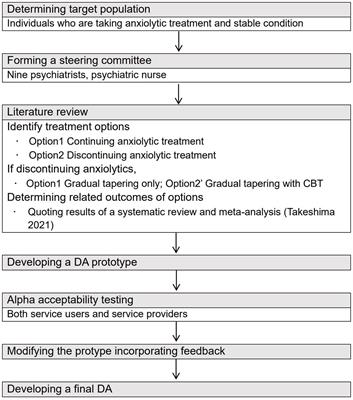 Development and acceptability of a decision aid for anxiety disorder considering discontinuation of benzodiazepine anxiolytic